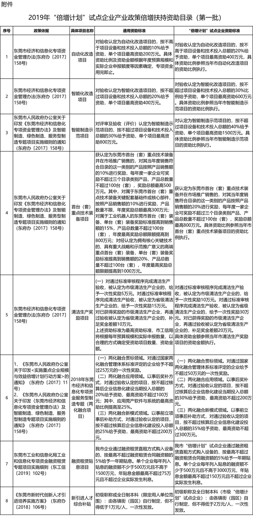 2019年"倍增计划"试点企业产业政策倍增扶持资助目录(第一批-0.jpg