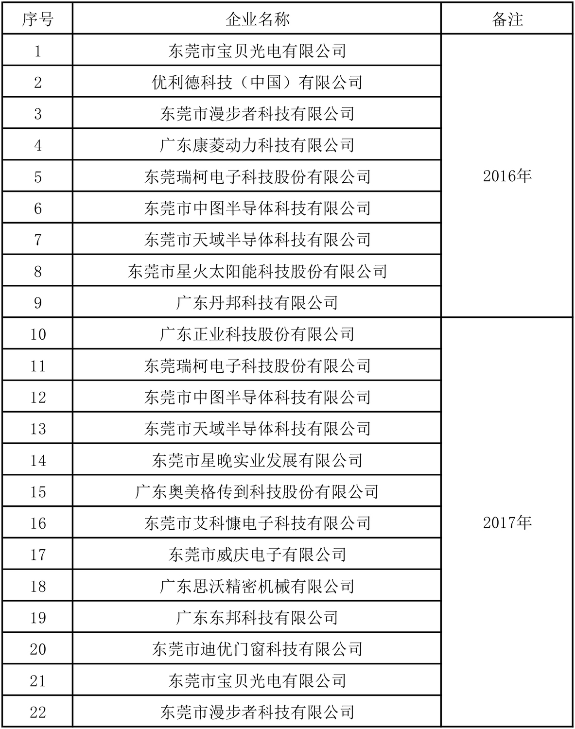 2016、2017年东莞松山湖高新技术产业开发区出口信用保险保费资助的企业拟拨付企业清单.jpg