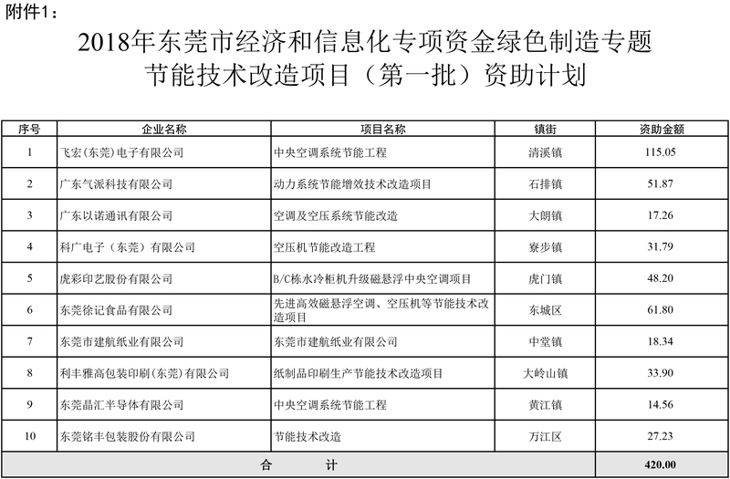 附件1：2018年东莞市经济和信息化专项资金绿色制造专题节能技术改造项目（第一批）资助计划.jpg